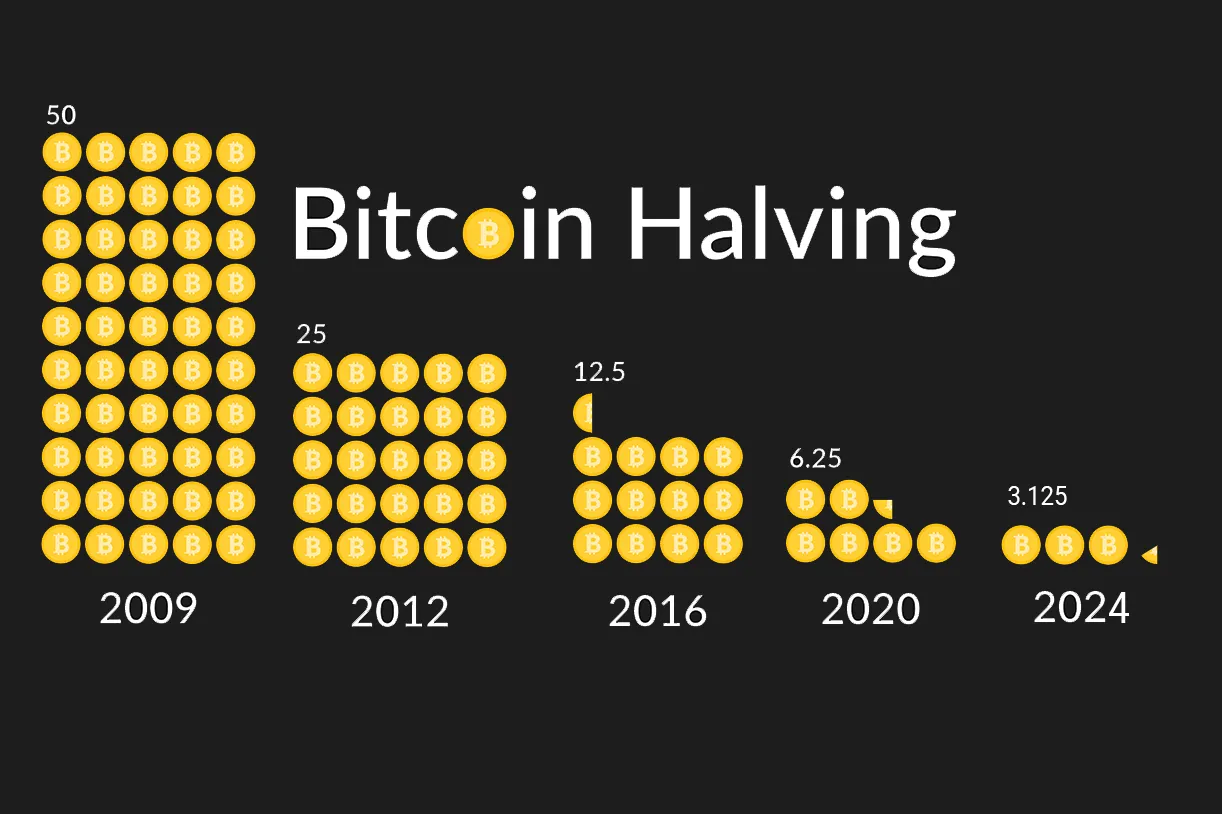 De vierde halvering van Bitcoin: Hardste geld ter wereld wordt nog sterker